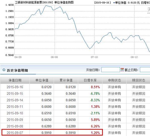 001158基金今日最新净值查询报告