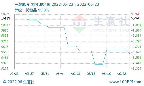 三聚氰胺最新行情研究报告发布