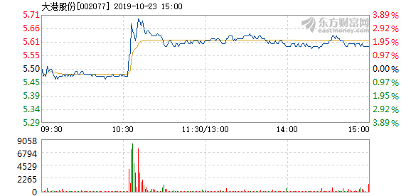 大港股份股票最新消息全面解析