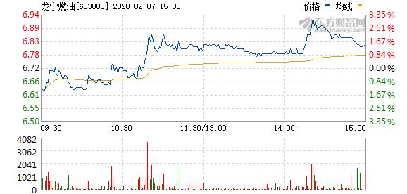 龙宇燃油股票最新动态全面解读