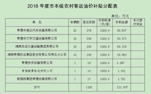 农村客运油补最新消息及影响分析