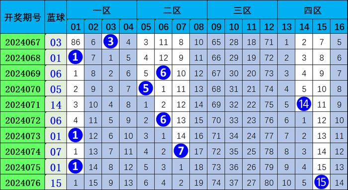 双色球开奖结果202124,03、08、15、21、26、32这六个号码