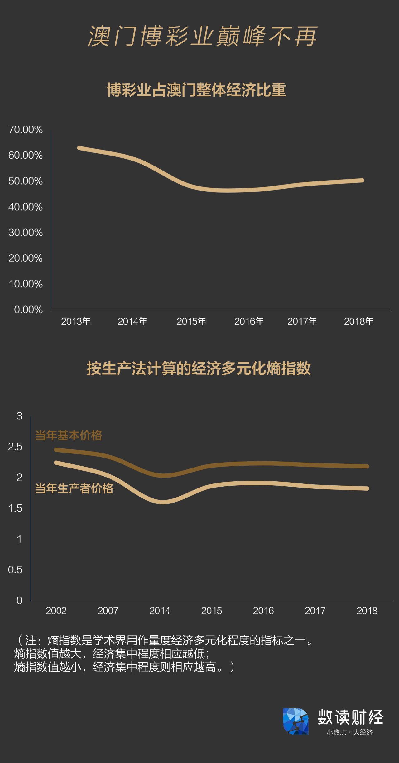 澳门六开彩天天正版免费,博彩业占澳门GDP的比重高达50%以上