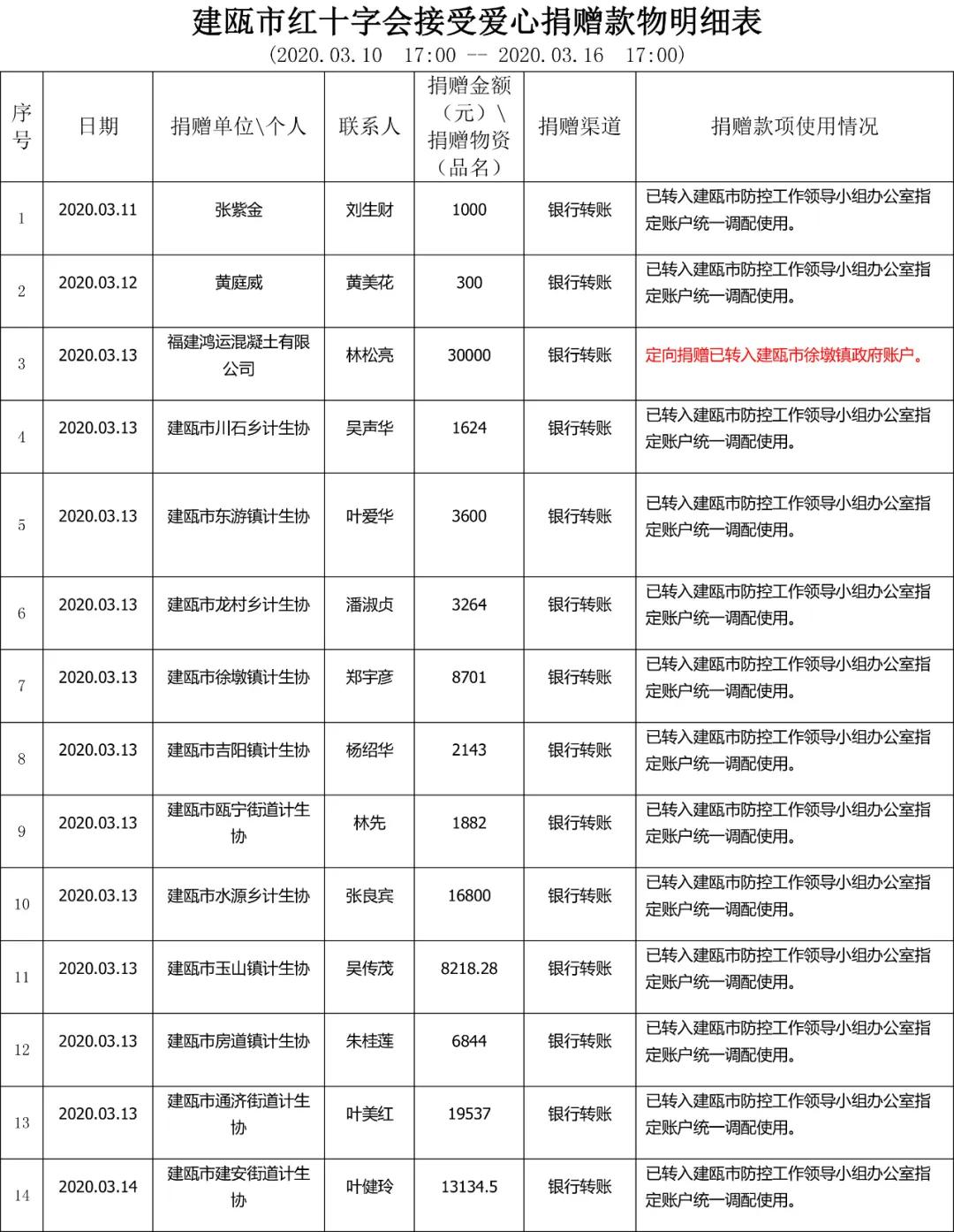 携手共创美好未来，最新捐赠公告发布