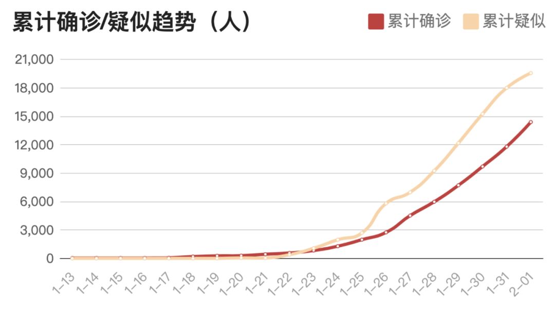 最新病例数动态分析及思考启示