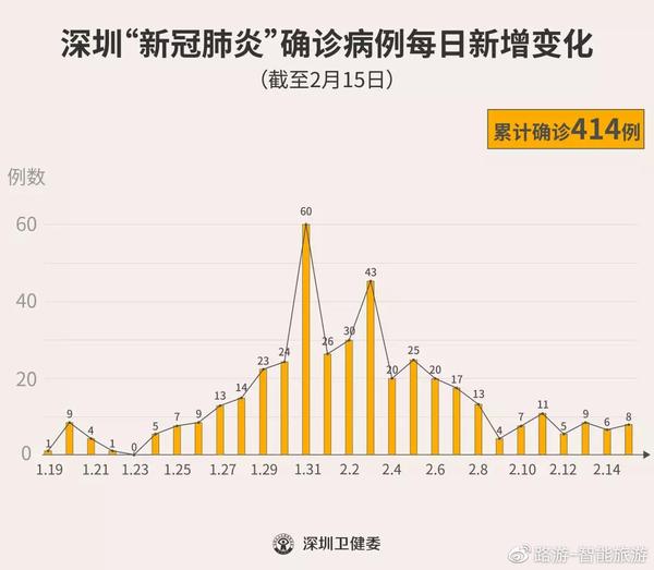 深圳最新感染情况分析报告