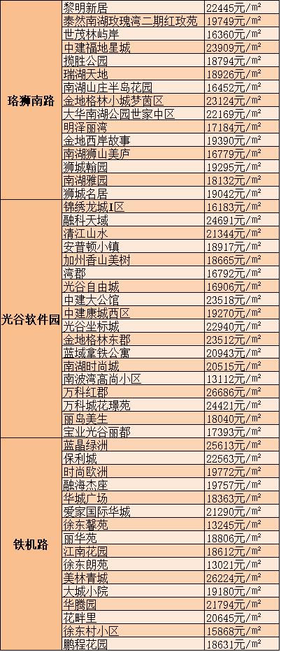 武汉最新房价概览