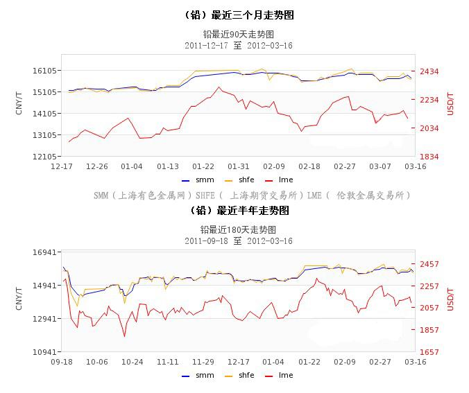 再生铅价格走势最新分析报告