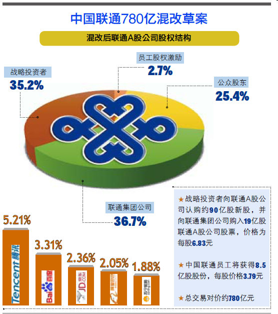 联通深化混改激发市场活力，最新改革方案出炉