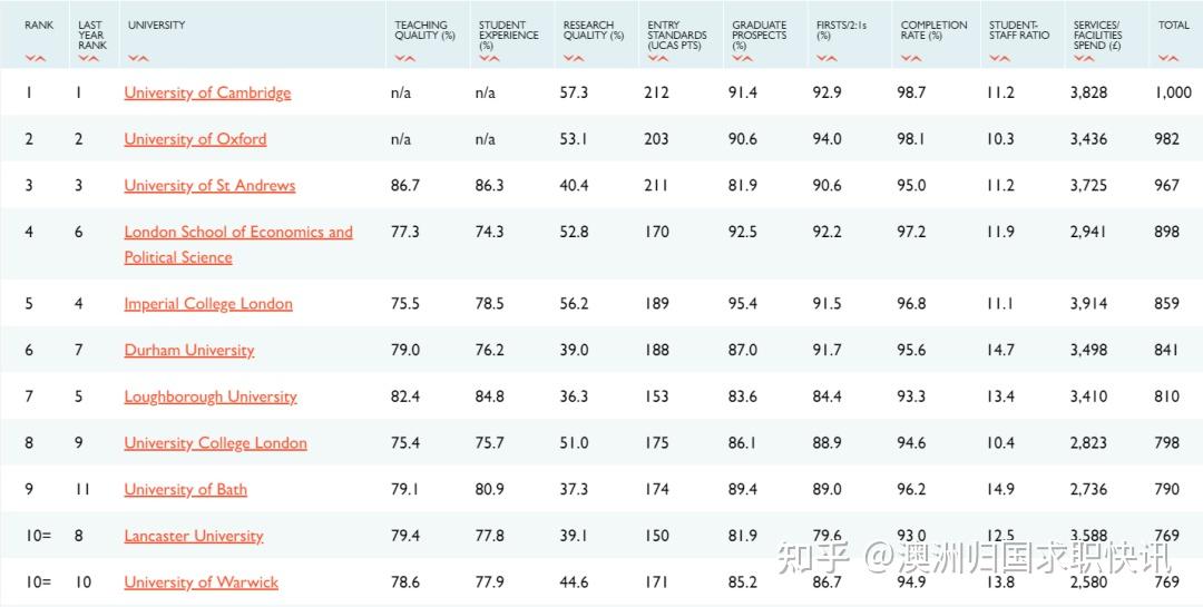 英国大学最新排名概览（2015年）