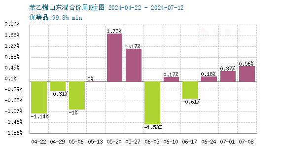 江苏苯乙烯今日价格行情分析与展望