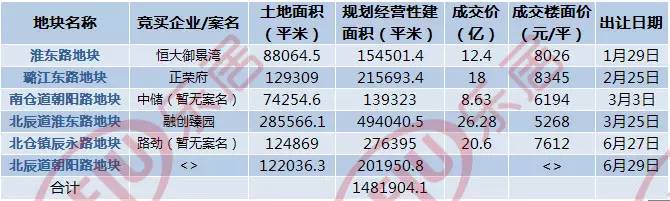 天津土地拍卖掀起新一轮城市发展热潮