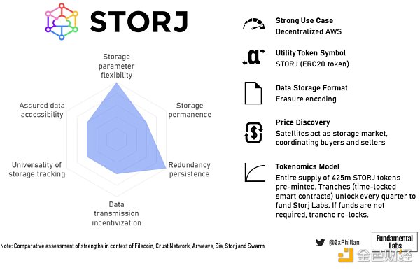 Storj项目持续推动分布式存储领域的创新与发展