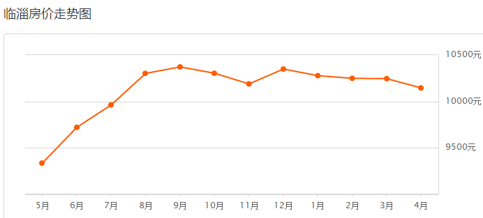 沂源最新房价走势解析