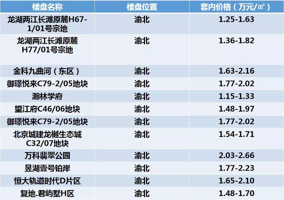 渝北房价动态，趋势、影响因素及前景展望