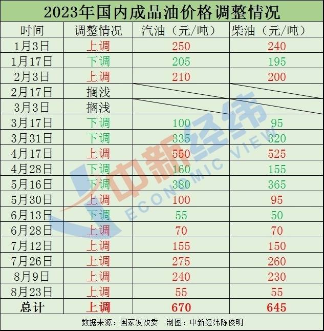 国内油价调价窗口分析与展望