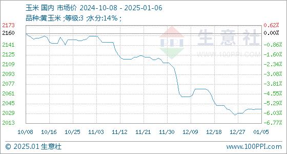 晋中今日玉米价格动态分析与展望