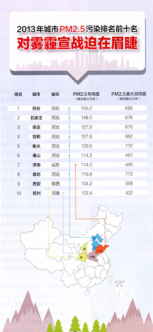 全国污染城市最新排名，环境与健康警钟长鸣