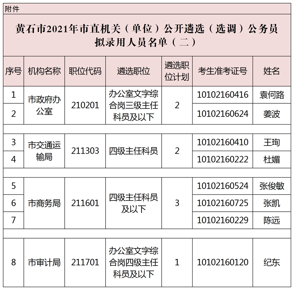 黄石市最新干部公示公告发布