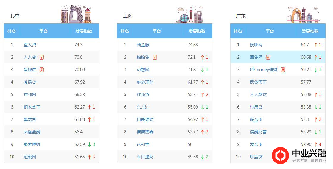 最新网贷趋势分析，机遇与挑战并存下的行业变革（观察点，2017年）