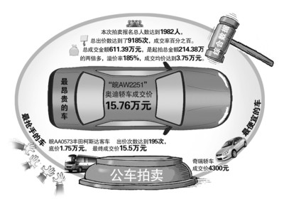 合肥公车拍卖最新动态