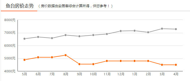 山东鱼台房价最新动态，市场走势及未来展望分析